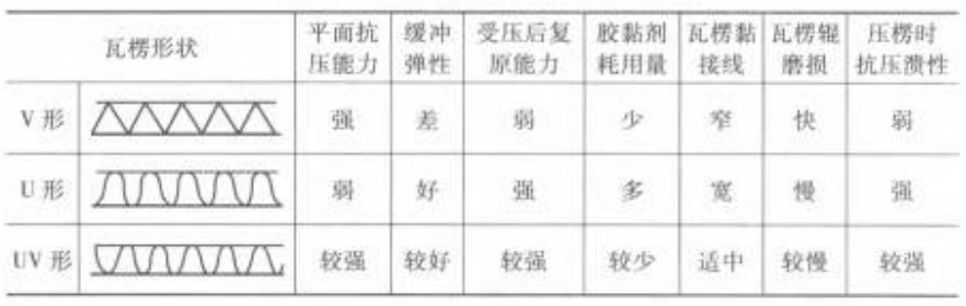 瓦楞性能 瓦楞性能