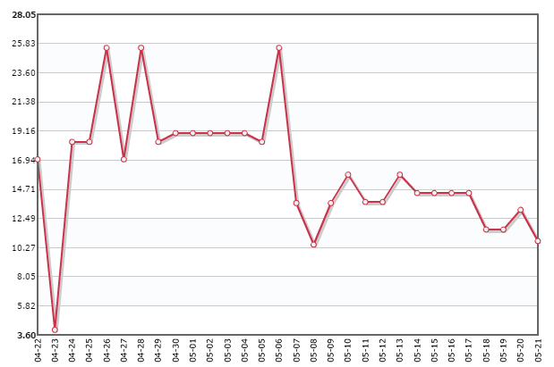 杏果價格走勢 杏果價格走勢